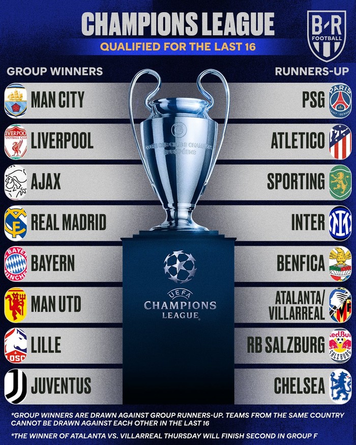 Danh sách 15 đội giành vé vào vòng 1/8 Champions League - Ảnh 1.