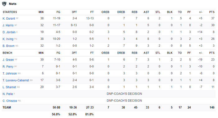 Dẫn trước 5 điểm khi chỉ còn 12 giây, Brooklyn Nets nhận &quot;trái đắng&quot; trước kịch bản điên rồ của Washington Wizards - Ảnh 5.