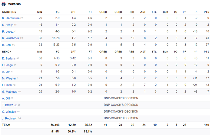 Dẫn trước 5 điểm khi chỉ còn 12 giây, Brooklyn Nets nhận &quot;trái đắng&quot; trước kịch bản điên rồ của Washington Wizards - Ảnh 4.