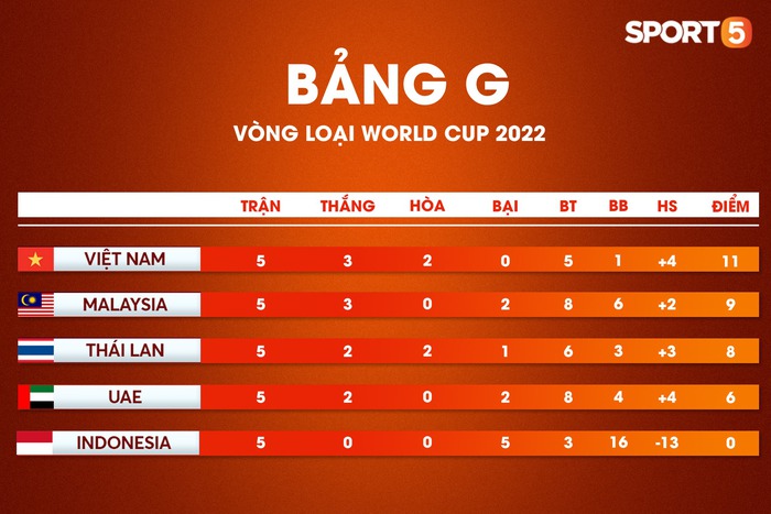 Lịch thi đấu, bảng xếp hạng vòng loại World Cup 2022 của đội tuyển Việt Nam - Ảnh 2.