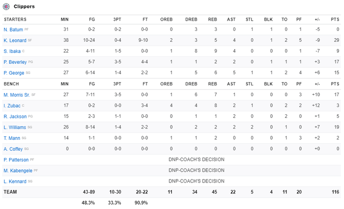 Vững vàng trên vạch ném phạt, Los Angeles Clippers chặn đứng chuỗi 9 trận thắng của Utah Jazz - Ảnh 5.