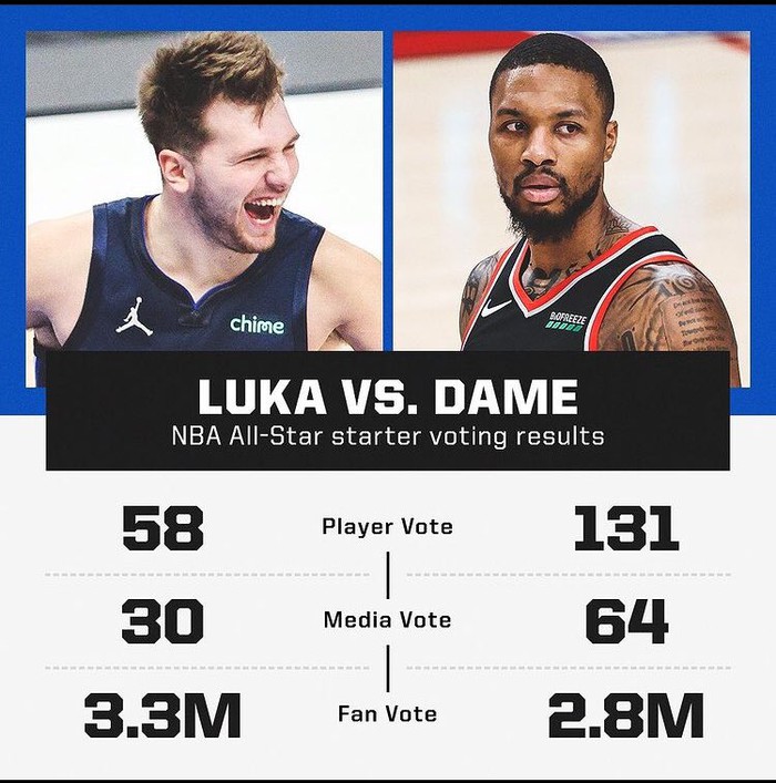 Để thua Luka Doncic, cộng đồng mạng phản ứng khi Damian Lillard một lần nữa &quot;lỗi hẹn&quot; với NBA All Star - Ảnh 2.