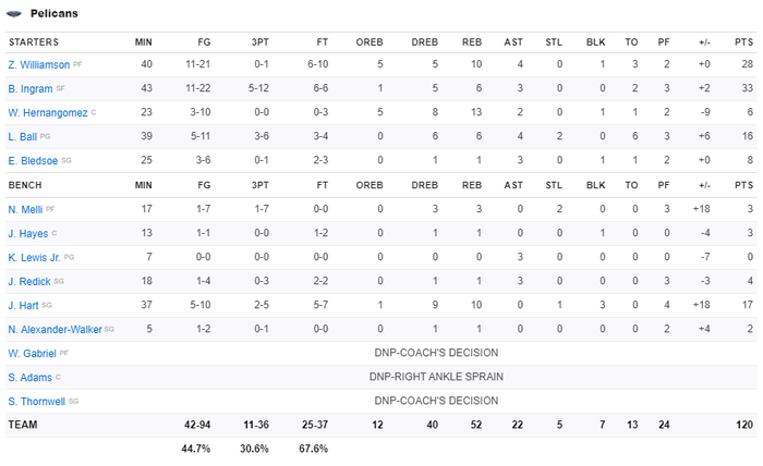Lội ngược dòng 24 điểm, Zion Williamson đưa New Orleans Pelicans đến với chiến thắng trong hiệp phụ - Ảnh 5.