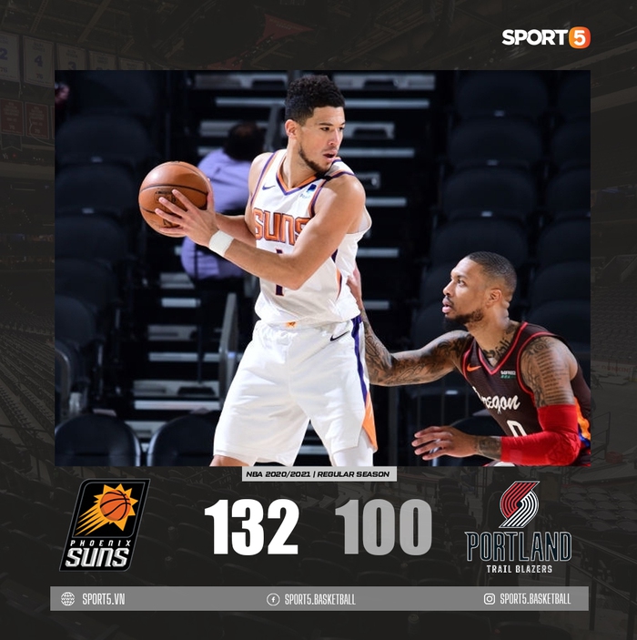 Vùi dập Portland Trail Blazers, Phoenix Suns nối dài chuỗi trận ấn tượng - Ảnh 1.