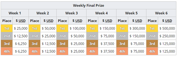 LGDV giành top 1 tại PGI.S, lần đầu tiên góp mặt tại vòng Weekly Finals, cạnh tranh cho giải thưởng hơn 2 tỷ VNĐ - Ảnh 3.