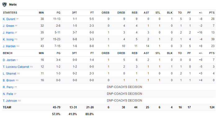 &quot;Big-3&quot; thay phiên tỏa sáng, Brooklyn Nets giành chiến thắng nghẹt thở trước Los Angeles Clippers - Ảnh 6.