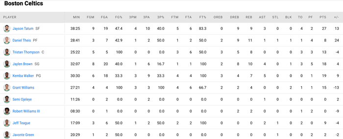 Dẫn đầu ba chỉ số chính, Stephen Curry vẫn không thể giúp Golden State Warriors thoát thua - Ảnh 4.