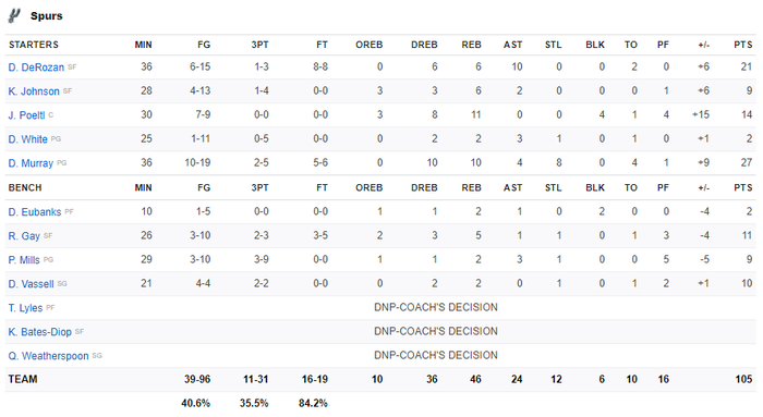 Mắc sai lầm những giây cuối, Golden State Warriors dâng tặng chiến thắng cho San Antonio Spurs - Ảnh 4.