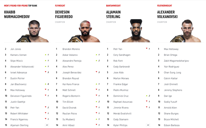 UFC cập nhật BXH: Adesanya tụt liền 3 bậc, dù chiến thắng Sterling vẫn &quot;hít khói&quot; trước Yan - Ảnh 1.