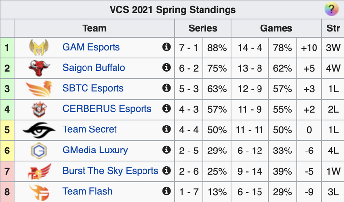 VCS tuần 6 ngày 1: SBTC Esports bất ngờ sảy chân, cuộc đua trụ hạng trở nên gay cấn - Ảnh 7.