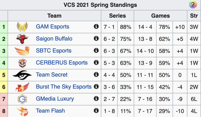 VCS tuần 6 ngày 2: BTS thoát khỏi nhóm xuống hạng, SBTC Esports tìm lại cảm giác chiến thắng - Ảnh 8.