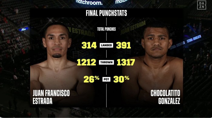 Juan Estrada vất vả đánh bại Roman Gonzalez trong trận đấu có tới hơn 2.500 cú đòn - Ảnh 4.