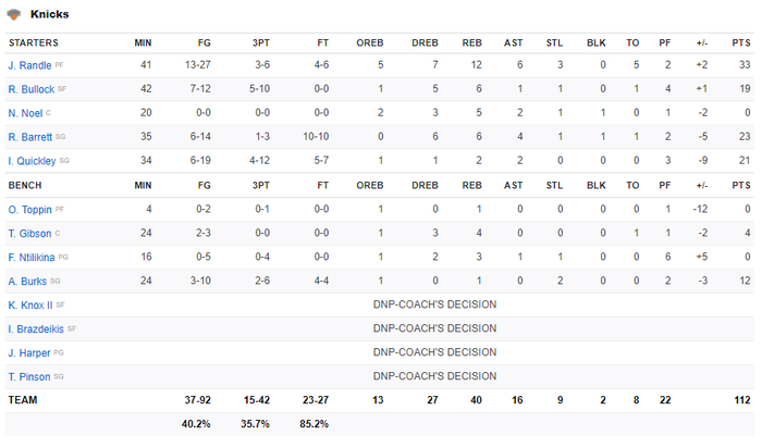 Dẫn trước đến 18 điểm, Brooklyn Nets &quot;suýt chết&quot; trước màn quật khởi của New York Knicks - Ảnh 4.