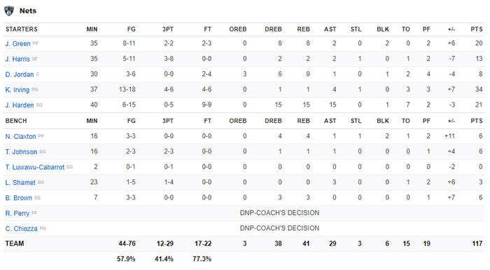 Dẫn trước đến 18 điểm, Brooklyn Nets &quot;suýt chết&quot; trước màn quật khởi của New York Knicks - Ảnh 5.