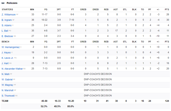 Dẫn trước 17 điểm khi chỉ còn 5 phút, New Orleans Pelicans vẫn nói &quot;KHÔNG&quot; với chiến thắng - Ảnh 5.