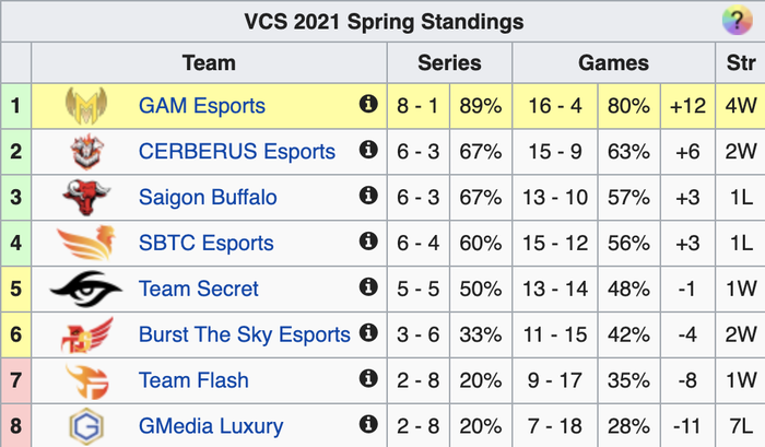 Lội ngược dòng ấn tượng trước SBTC Esports, Team Secret bám sát Top 4 - Ảnh 7.