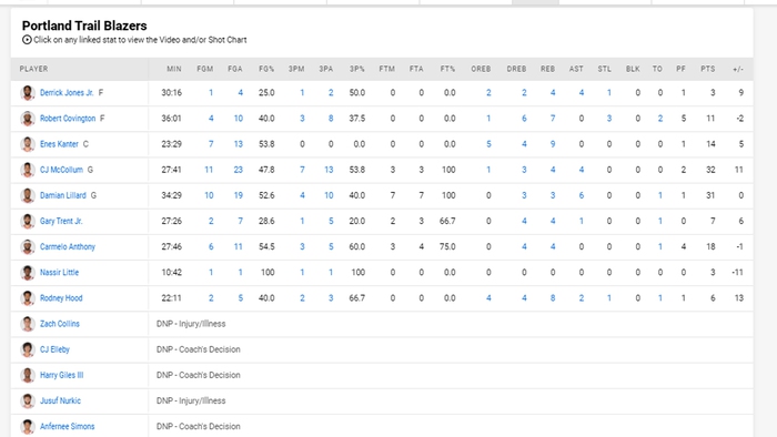 Bộ ba Lillard-McCollum-Carmelo ghi tận 81 điểm, Blazers quật ngã Dallas Mavericks ở những phút cuối cùng - Ảnh 5.