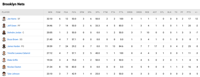James Harden san bằng kỷ lục kiến tạo cá nhân, gánh Brooklyn Nets thắng trận sau trận cầu cân não - Ảnh 4.