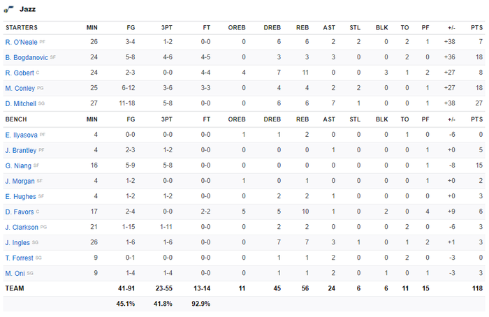 Thiếu vắng 3 siêu sao, Brooklyn Nets &quot;vỡ trận&quot; trước Utah Jazz - Ảnh 5.