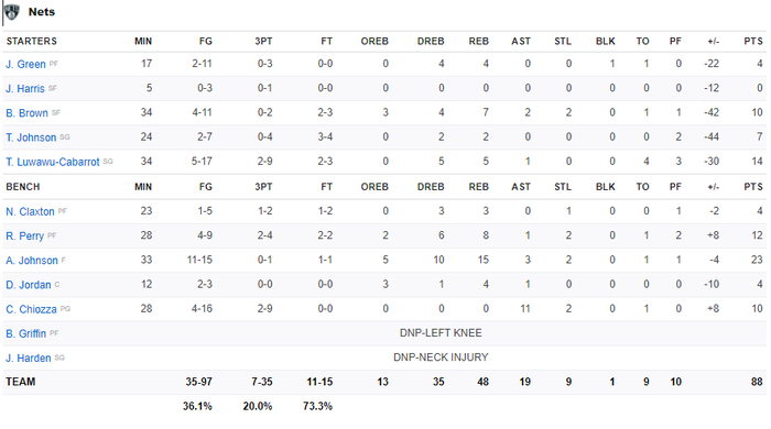 Thiếu vắng 3 siêu sao, Brooklyn Nets &quot;vỡ trận&quot; trước Utah Jazz - Ảnh 4.
