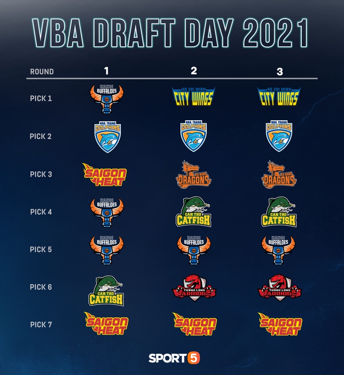 VBA thay đổi luật, Hanoi Buffaloes cùng 3 lượt chọn vòng 1 tại Draft Day 2021 có còn ý nghĩa? - Ảnh 2.