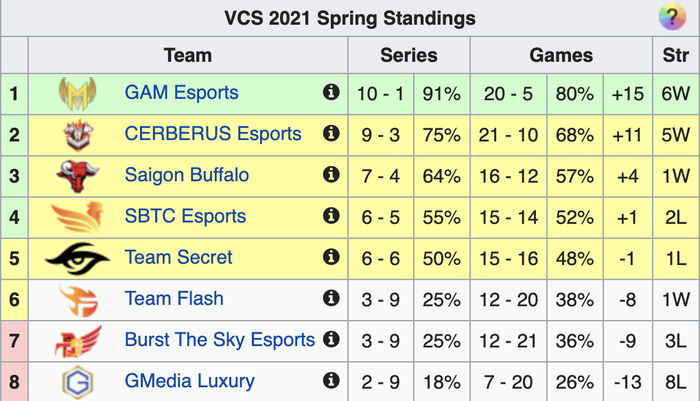 Team Secret ra khỏi top 4, sau trận thua bạc nhược trước Cerberus Esports - Ảnh 6.