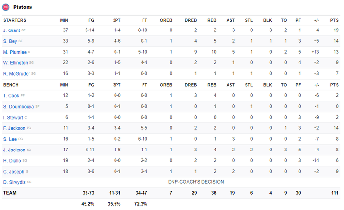 Tiếp tục úp rổ trong ngày trở về, Blake Griffin cùng Brooklyn Nets vượt qua Detroit Pistons đầy nghẹt thở - Ảnh 4.