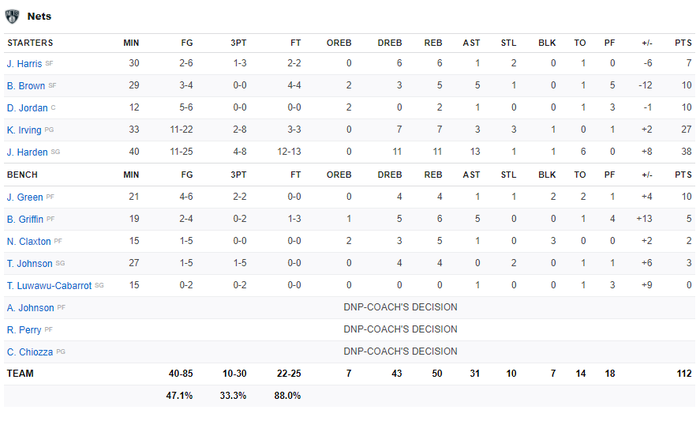 Brooklyn Nets và màn trình diễn chưa tương xứng đẳng cấp trước Minnesota Timberwolves - Ảnh 5.