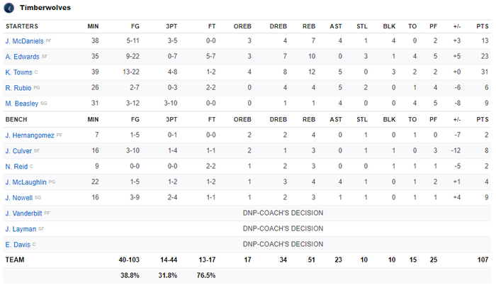 Brooklyn Nets và màn trình diễn chưa tương xứng đẳng cấp trước Minnesota Timberwolves - Ảnh 4.