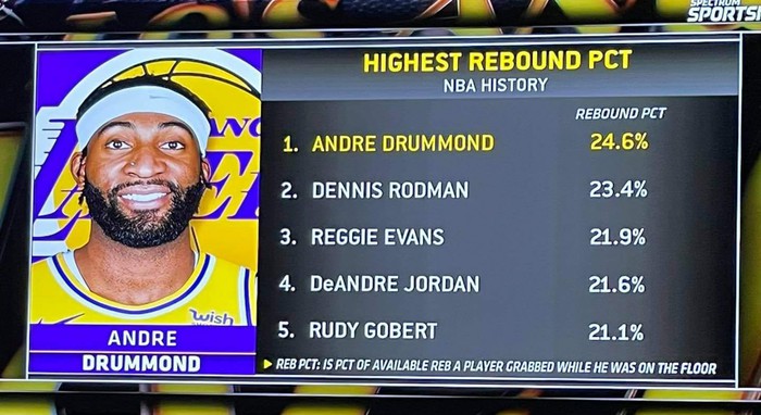 Vượt mặt huyền thoại Dennis Rodman, Andre Drummond có tỉ lệ rebound cao nhất lịch sử NBA - Ảnh 2.
