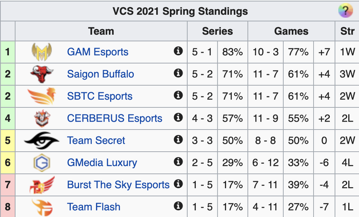 Kết quả VCS: Saigon Buffalo vươn lên top 2, SBTC Esports lội ngược dòng ấn tượng trước Cerberus Esports - Ảnh 10.