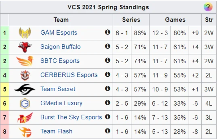 Lượt đi VCS mùa Xuân 2021 khép lại: GAM Esports dẫn đầu và sự trở lại mạnh mẽ của Team Secret - Ảnh 1.