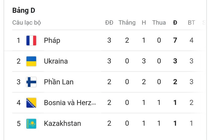 Griezmann tiếp tục tỏa sáng, Đương kim vô địch Pháp nhẹ nhàng đánh bại Bosnia and Herzegovina với tỷ số tối thiểu - Ảnh 7.