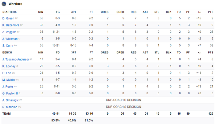 Stephen Curry rực cháy với 38 điểm, Golden State Warriors nhấn chìm Houston Rockets - Ảnh 6.