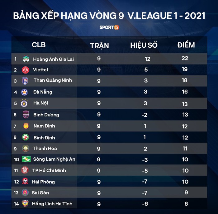 HAGL sẽ trụ hạng ngay từ vòng 10 V.League 2021 nếu đánh bại Hà Nội FC - Ảnh 2.
