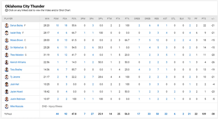 Vì HLV Steve Kerr không cho ra sân, Stephen Curry suýt phá đến 3 kỷ lục chỉ trong một trận đấu - Ảnh 5.
