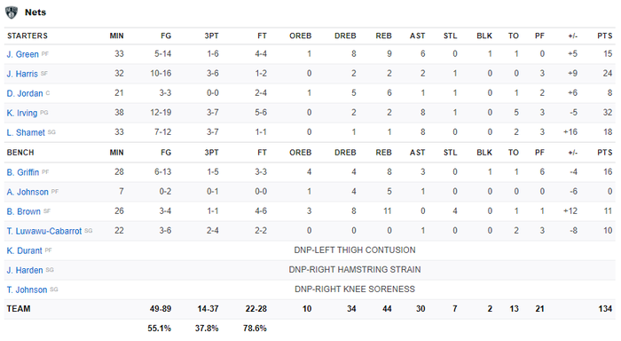 Tinh quái trong phòng ngự, Brooklyn Nets vượt qua New Orleans Pelicans đầy kịch tính - Ảnh 5.
