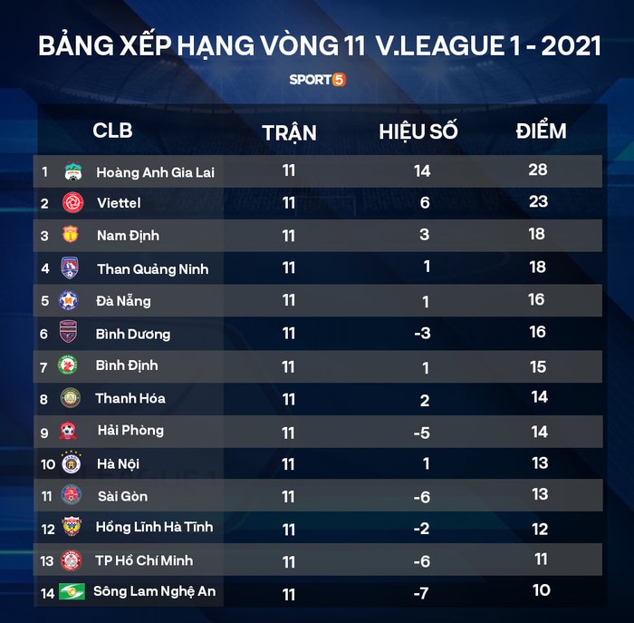 Đánh bại CLB Thanh Hóa với cách biệt tối thiểu, HAGL giữ vững ngôi đầu tại V.League - Ảnh 5.