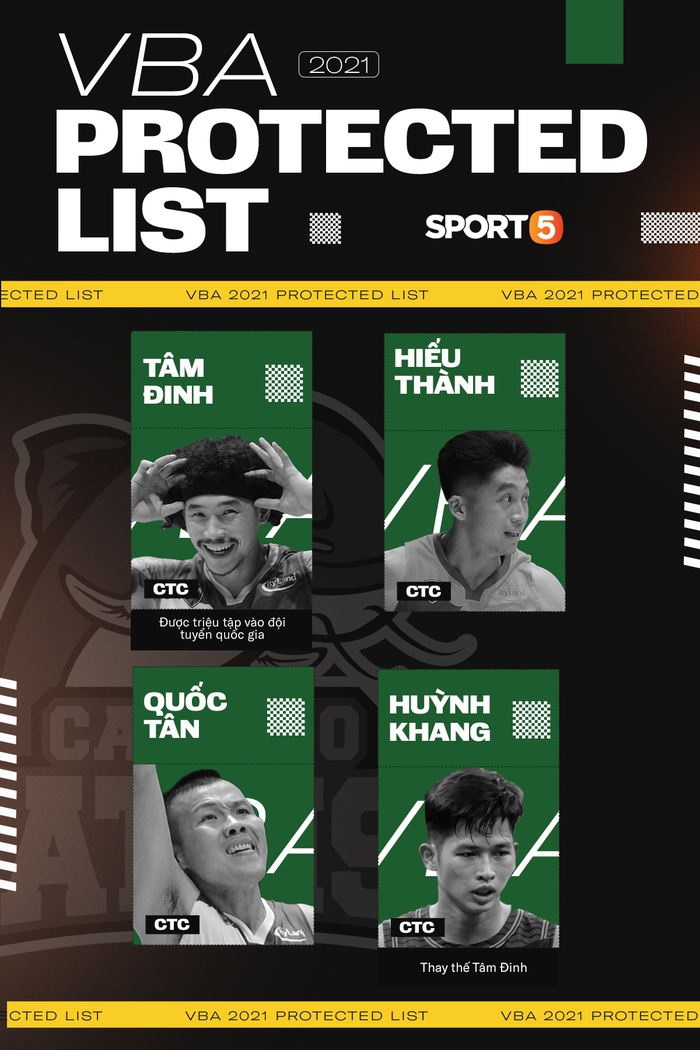 Danh sách bảo vệ 7 đội bóng tại mùa giải 2021: Danang Dragons chỉ điền tên 1 cầu thủ? - Ảnh 4.