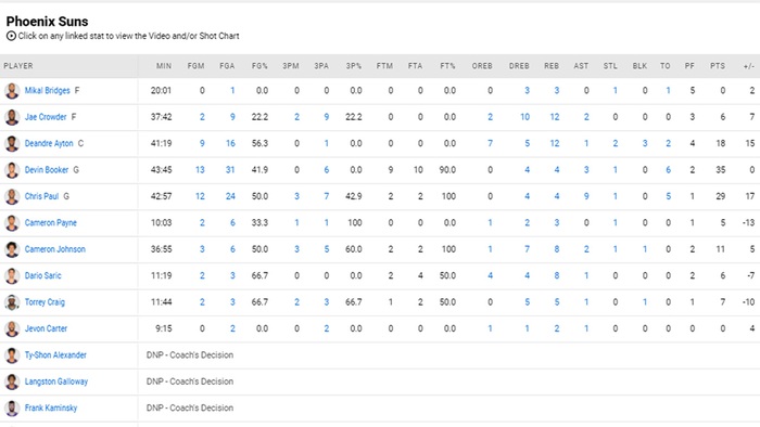Suýt thua ngược, Phoenix Suns bừng tỉnh ở hiệp phụ để giữ lại chiến thắng trên sân nhà - Ảnh 4.