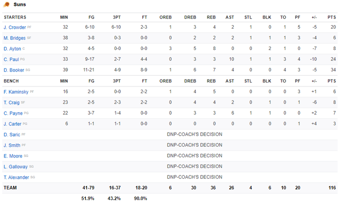 Kèm Stephen Curry đến &quot;tắt bếp&quot;, Phoenix Suns vẫn bại trận trước Golden State Warriors đầy cay đắng - Ảnh 5.