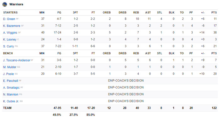 Kèm Stephen Curry đến &quot;tắt bếp&quot;, Phoenix Suns vẫn bại trận trước Golden State Warriors đầy cay đắng - Ảnh 4.
