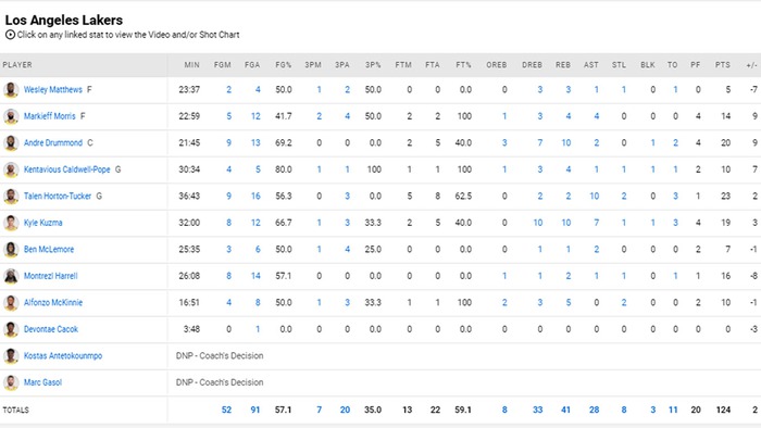Anthony Davis và Lebron James nghỉ ngơi, Lakers vẫn thắng sít sao nhờ sự tỏa sáng của Kyle Kuzma - Ảnh 5.
