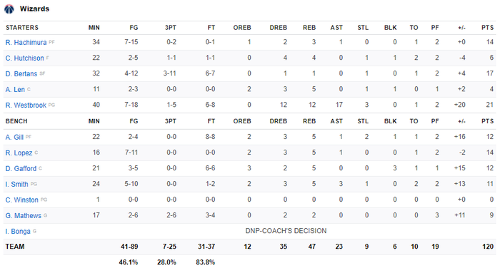 Nâng cao thành tích triple-double, Russell Westbrook đưa Washington Wizards góp mặt ở Play-In - Ảnh 4.