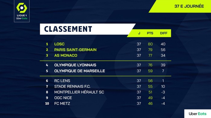 Lille hòa không bàn thắng khó tin ở vòng áp chót Ligue 1 - Ảnh 8.