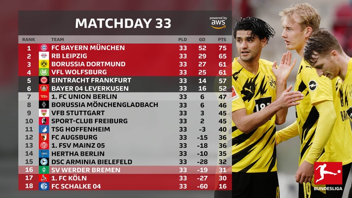 Dortmund nước rút ngoạn mục, chính thức giành vé dự Champions League - Ảnh 8.
