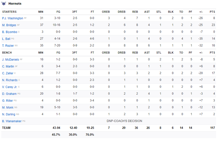 Hủy diệt Charlotte Hornets, Indiana Pacers nuôi hy vọng tham dự vòng Playoffs - Ảnh 5.