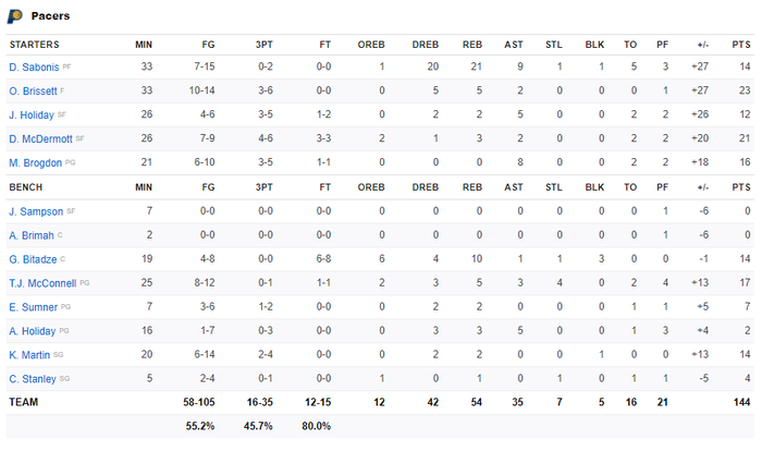 Hủy diệt Charlotte Hornets, Indiana Pacers nuôi hy vọng tham dự vòng Playoffs - Ảnh 4.