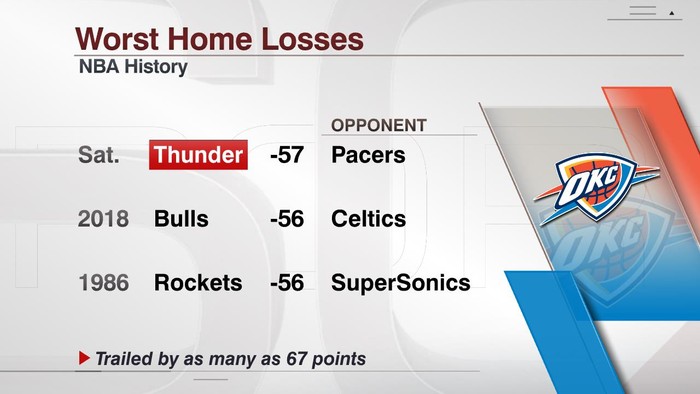 Thất trận 57 điểm, Oklahoma City Thunder xác lập kỷ lục buồn ở NBA - Ảnh 1.
