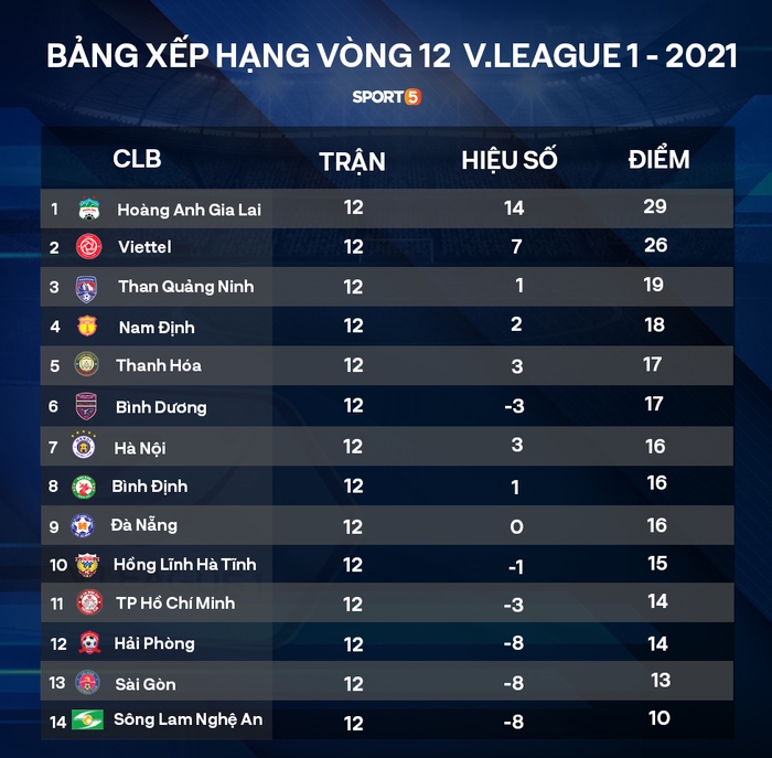 Bảng xếp hạng vòng 12 V.League 2021 (Ảnh: Phạm Huyền)